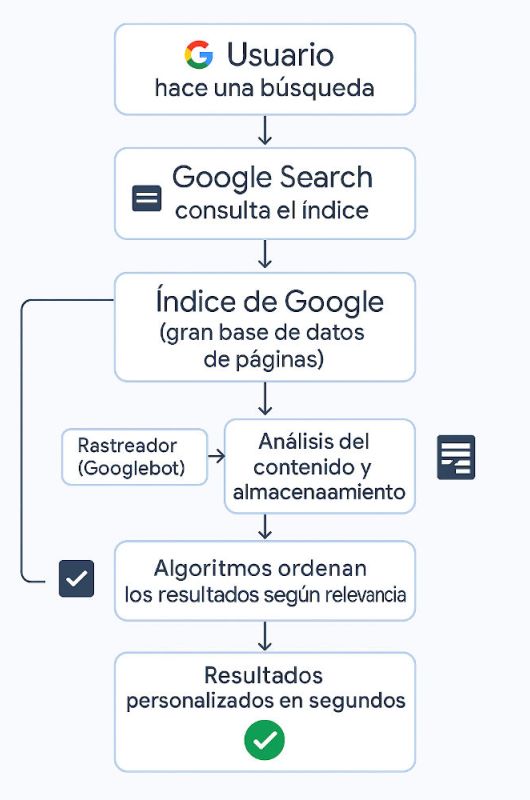 diagrama funcionamiento google