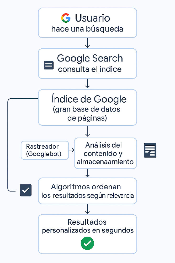 diagrama funcionamiento google